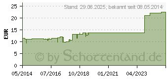 Preistrend fr SPASCUPREEL Ampullen (00951221)