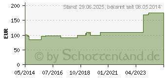 Preistrend fr SPASCUPREEL Ampullen (00951244)