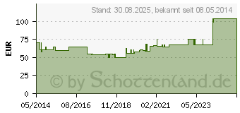 Preistrend fr COMFEEL Purilon Gel 3906 (00951356)