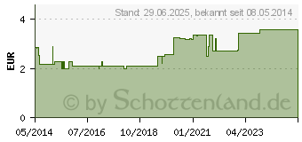 Preistrend fr SIDROGA Bio Stilltee Filterbeutel (00953970)