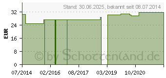 Preistrend fr KOHL 250 mg GPH Kapseln (00954573)