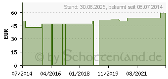 Preistrend fr KOHL 250 mg GPH Kapseln (00954596)