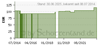 Preistrend fr KOHL 250 mg GPH Kapseln (00954604)