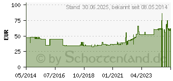 Preistrend fr KOCHSALZLSUNG 0,9% Braun Ecobag (00954745)