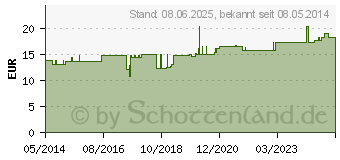 Preistrend fr INCONTISAL 21 Tropfen f.Heimtiere (00955383)