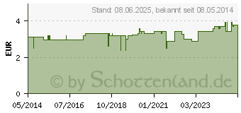 Preistrend fr ISOTONISCHE Kochsalzlsung 0,9% Biokanol Ampullen (00955555)