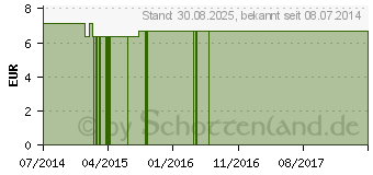 Preistrend fr CRATAEGUS+OLIVENBLTTER GPH Kapseln (00955650)