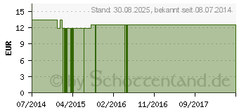 Preistrend fr CRATAEGUS+OLIVENBLTTER GPH Kapseln (00955791)