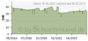 Preistrend fr NEPROTEC Kapseln (00955992)