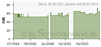 Preistrend fr HELLEBORUS FOETIDUS aquos. D 4 Ampullen (00956000)