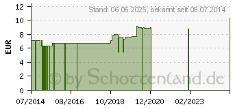 Preistrend fr HERZ-FIT GPH Kapseln (00957927)