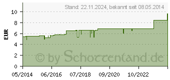 Preistrend fr SPENGLERSAN Kolloid Om (00958418)