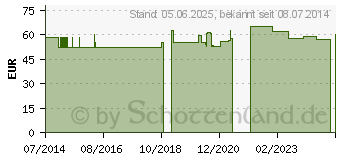 Preistrend fr HELLEBORUS FOETIDUS aquos. D 5 Ampullen (00959576)