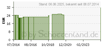 Preistrend fr HERZ-FIT GPH Kapseln (00960214)