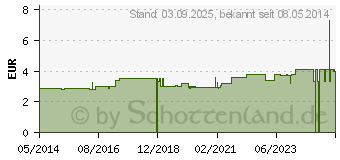 Preistrend fr BIOTTA vita 7 Frchte-Gemse-Direktsaft m.Molke (00960444)