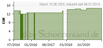 Preistrend fr OLIVENBLTTER+Crataegus GPH Kapseln (00960496)