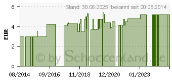 Preistrend fr MULLKOMPRESSEN 5x5 cm unsteril 8fach (00960504)