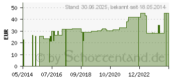 Preistrend fr MULLKOMPRESSEN 10x20 cm unsteril 12fach (00961030)