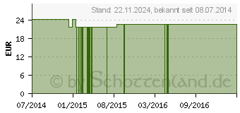 Preistrend fr OLIVENBLTTER+Crataegus GPH Kapseln (00961515)