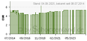 Preistrend fr WELLNOISE Ohrenstopfen orange (00961550)