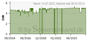 Preistrend fr WELLNOISE Ohrenstopfen blau (00961567)