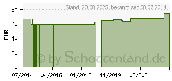 Preistrend fr OLIVENBLTTER+Crataegus GPH Kapseln (00961633)