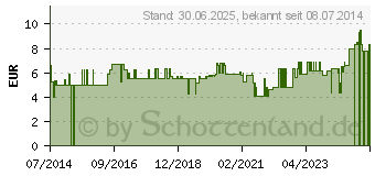 Preistrend fr VERBANDWATTE Rolle 10 cm Baumwolle (00961780)