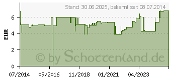 Preistrend fr VLIESKOMPRESSEN unsteril 5x5 cm 4lagig (00962153)