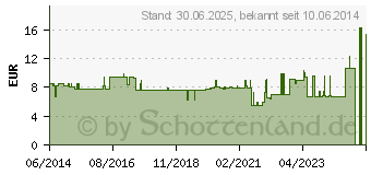 Preistrend fr VLIESKOMPRESSEN unsteril 7,5x7,5 cm 4lagig (00962207)