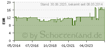 Preistrend fr VLIESKOMPRESSEN unsteril 10x10 cm 4lagig (00962242)