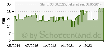 Preistrend fr VLIESKOMPRESSEN unsteril 10x20 cm 4lagig (00962265)