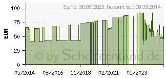 Preistrend fr KORSOLEX Extra Konzentrat (00963678)