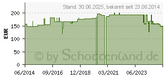 Preistrend fr KORSOLEX Extra Konzentrat (00963684)