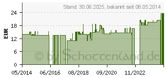 Preistrend fr KOMBUCHA BIOS Teepilz (00964488)