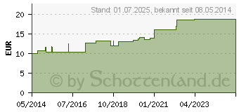 Preistrend fr MEDIBAND 70 Kurzzugbinde bicol.10 cmx5 m ws./haut (00964548)