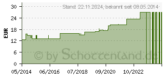 Preistrend fr MEDIBAND 70 Kurzzugbinde bicol.12 cmx5 m ws./haut (00964554)