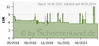 Preistrend fr SILYMARIN AL Hartkapseln (00966518)