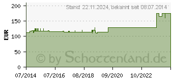 Preistrend fr STAPHYLOCOCCUS INJEEL Ampullen (00966719)