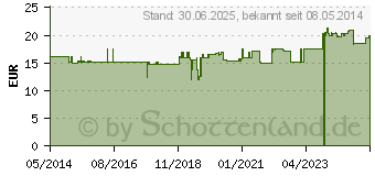 Preistrend fr MANGAN 5 mg Bios Kapseln (00966932)