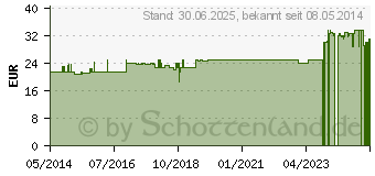 Preistrend fr VITAMIN B GESAMTKOMPLEX Bios Kapseln (00967021)