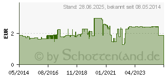 Preistrend fr STERILLIUM Lsung (00970690)