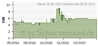Preistrend fr STERILLIUM Hndedesinfektion Lsung (00970709)