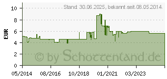 Preistrend fr STERILLIUM Lsung (00970709)