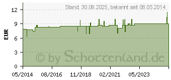 Preistrend fr CERES Chelidonium D 6 Dilution (00971264)