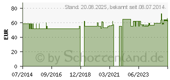 Preistrend fr HELLEBORUS FOETIDUS aquos. D 12 Ampullen (00971436)