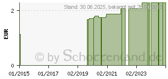 Preistrend fr LEINAPLAST Wundschnellverb.elastisch 6 cmx1 m (00971525)