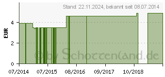 Preistrend fr LEINAPLAST Wundschnellverb.elastisch 4 cmx5 m (00971548)