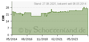 Preistrend fr MAMIVAC Handmilchpumpe Easy (00972720)