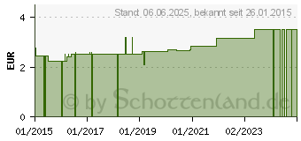 Preistrend fr PFLASTERSTRIPS wasserfest 9x40 mm hautfarben (00973027)