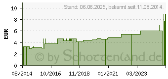 Preistrend fr PFLASTERSTRIPS wasserfest 23 mm rund hautfarben (00973062)